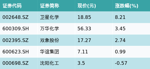 股票配资大全 ETF最前线 | 华夏中证石化产业ETF(159731)早盘上涨0.62%，丙烯酸主题走强，卫星化学上涨8.21%