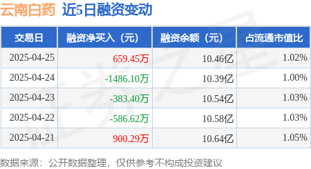 炒股配资官网平台 云南白药：4月25日融资买入2741.29万元，融资融券余额10.47亿元