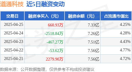 配资知识股 道通科技：4月25日融资买入4394.85万元，融资融券余额7.35亿元